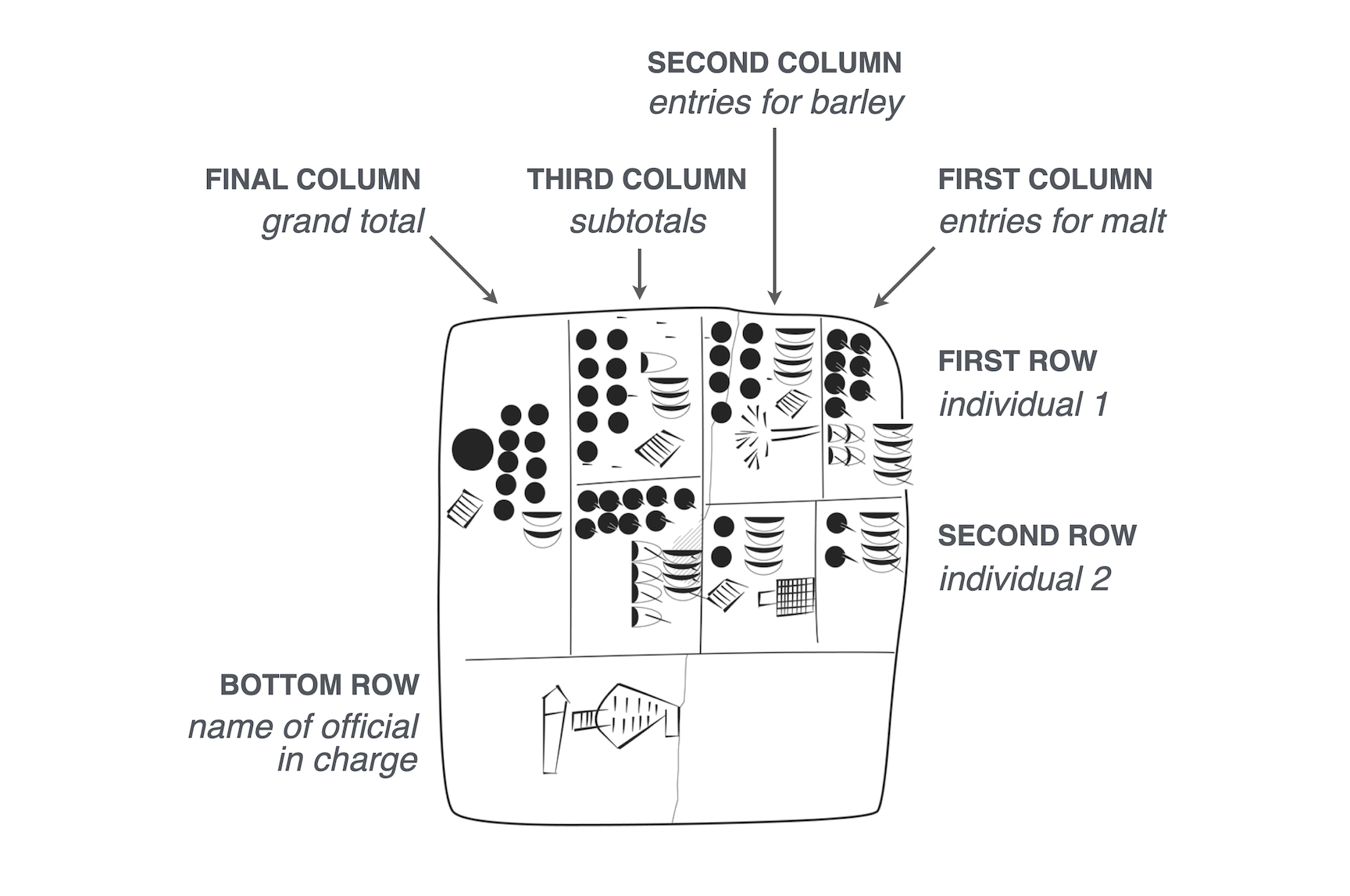 Uruk table with annotations