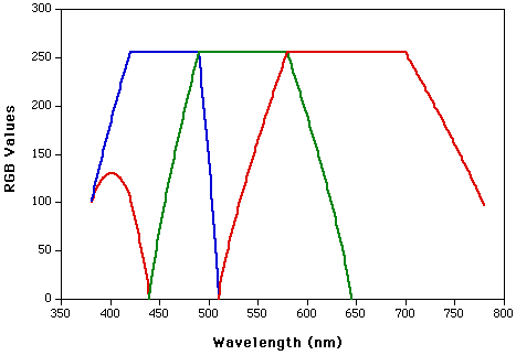 Monochromatic light response